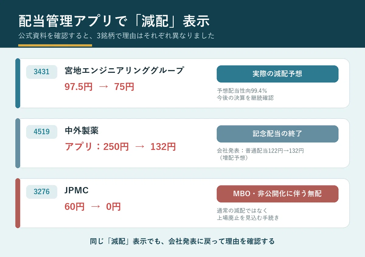 宮地エンジニアリンググループ・中外製薬・JPMCは、同じ「減配」表示でも理由が異なります