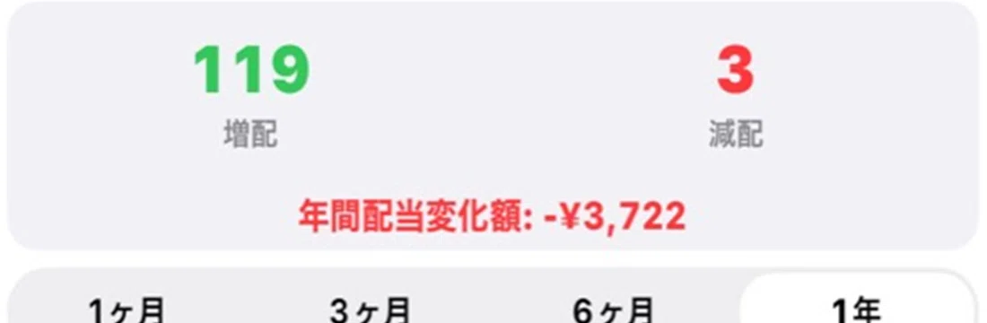 過去1年間の減配表示