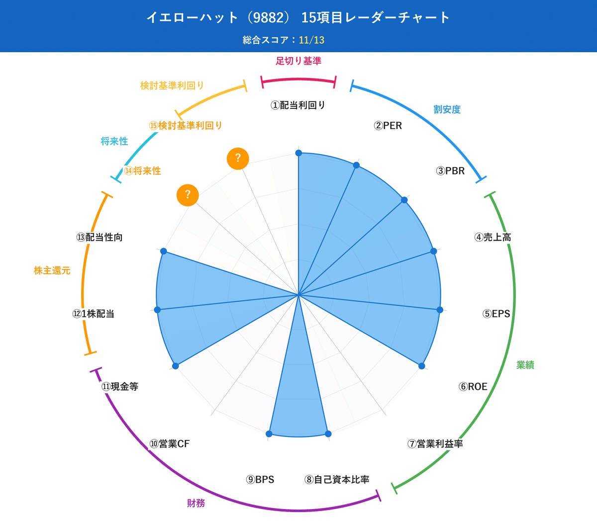 15項目分析レーダーチャート